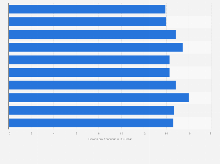 Statistik: Gewinn pro Abonnent von Netflix mit DVD-per-Post-Dienst in den USA vom 1. Quartal 2012 bis zum 2. Quartal 2014 (in US-Dollar)