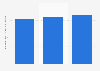 Turnover of the telecommunications industry in Romania 2008-2014