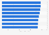 Netflix: Kosten pro Abonnent des Streaming-Dienstes in den USA bis 2014
