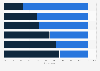 Impact of selected technologies on card fraud reduction in the U.S. 2014