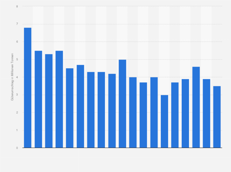 Statistik: Güterumschlag der deutschen Binnenschifffahrt im Donaugebiet von 2005 bis 2023 (in Millionen Tonnen)