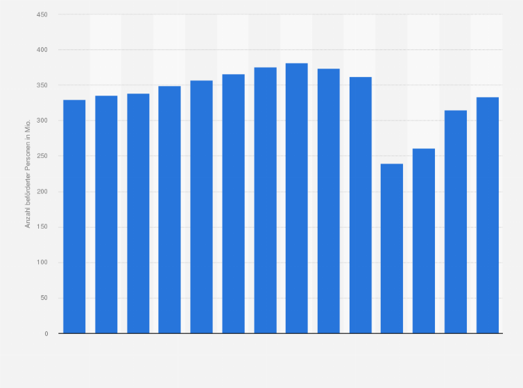 Statistik: Anzahl beförderter Personen im öffentlichen Personennahverkehr im Verkehrsverbund Stuttgart (VVS) von 2010 bis 2023 (in Millionen)
