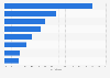 Main financial burdens of U.S. Millennials 2014