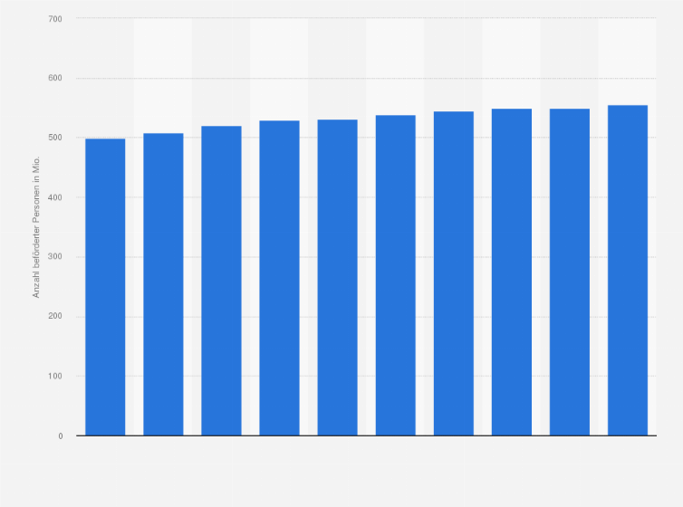 Statistik: Anzahl beförderter Personen im öffentlichen Personennahverkehr im Verkehrsverbund Rhein-Sieg (VRS) von 2010 bis 2019 (in Millionen)