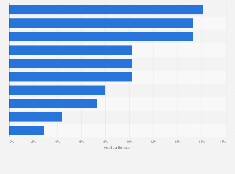Statistik: Welche der folgenden Trends sind Ihrer Meinung nach die größten Treiber von Digital Health-Angeboten Ihrer Firma?
