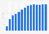 Sales volume of photo books in Germany 2007-2022