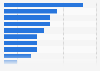 Share of U.S. Millennials whose monthly expenses were paid by their parents 2014