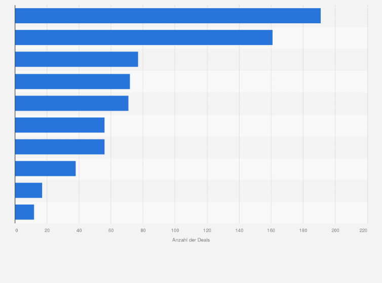 Statistik: Anzahl der Investmentdeals im Bereich Digital Health weltweit nach Segmenten im Jahr 2017