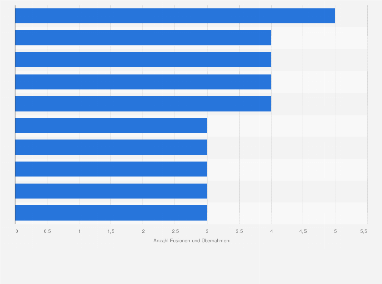 Statistik: Anzahl der Fusionen und Unternehmensübernahmen im Bereich Digital Health nach Segmenten im Jahr 2014
