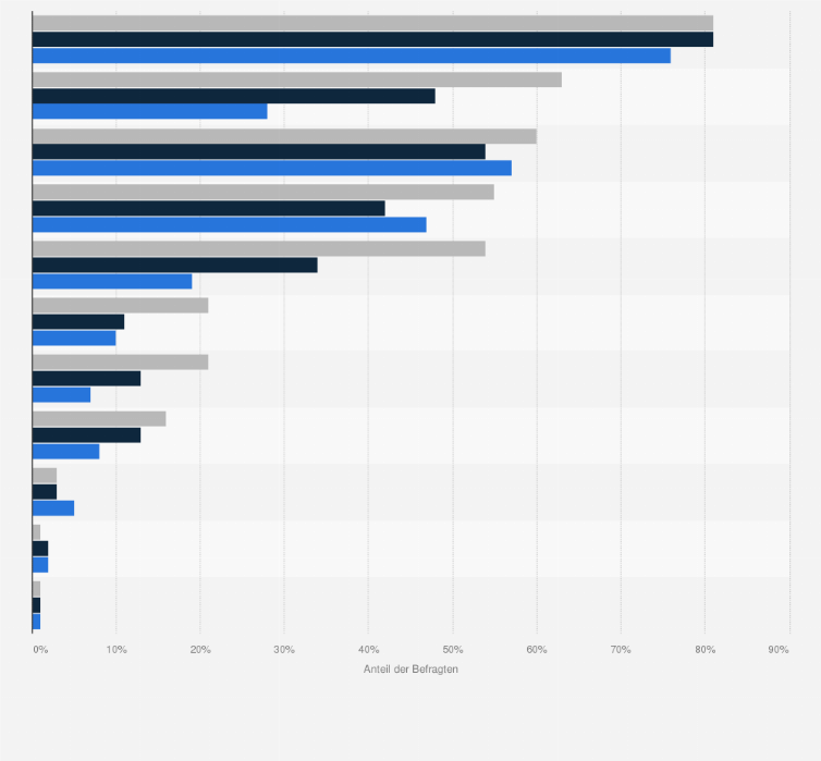 Statistik: Welche der folgenden Quellen nutzt Du, um Dich über aktuelle Nachrichten zu informieren?
