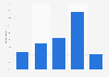 Distance selling clients in Austria 2013, by volume of orders placed