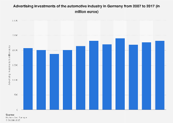 Advertising investments of the automotive industry in Germany 2007-2017