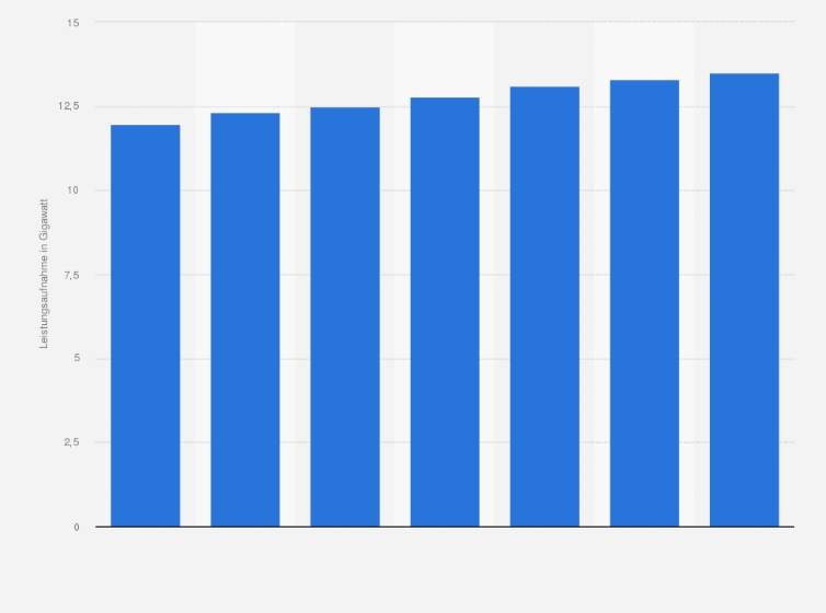 Statistik: Prognose zur Leistungsaufnahme aller Rechenzentren in Westeuropa in den Jahren 2014 bis 2020 (in Gigawatt)