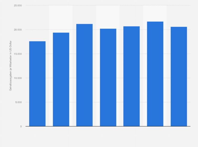 Statistik: Durchschnittliche Gehaltsausgaben je Mitarbeiter in der Pharmaindustrie weltweit in den Jahren von 2006 bis 2012 (in US-Dollar)