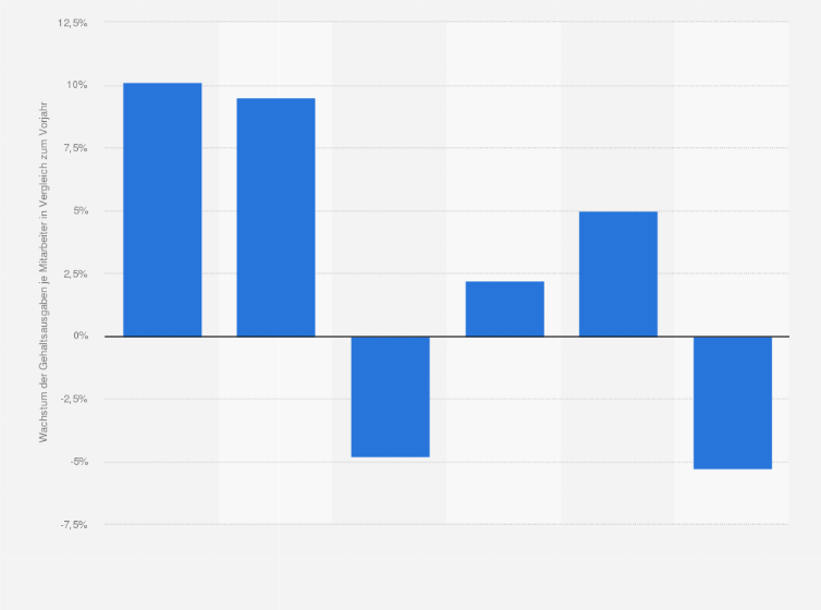 Statistik: Wachstum der durchschnittlichen Gehaltsausgaben je Mitarbeiter in der Pharmaindustrie weltweit in den Jahren von 2007 bis 2012