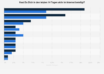 Kennenlernen internet statistik