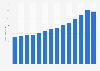 Revenue of the Haufe publishing group Germany 2007-2018
