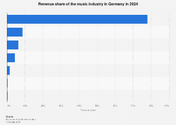 Revenue share of the music industry in Germany 2017