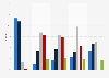 How often do you view the following accounts?