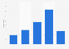 Distance selling clients in Switzerland 2013, by volume of orders placed