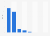 Audio book revenue share in Germany 2015, by segment