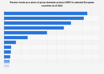Pension funds as GDP share in selected European countries as of 2016