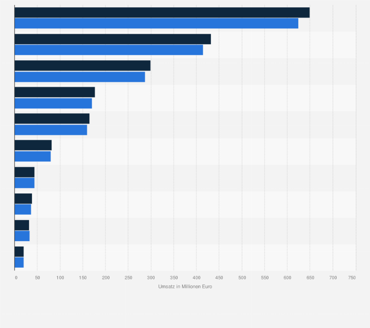 Statistik: Umsatz der führenden Unternehmen im Getränkefachgroßhandel in Nord- und Ostdeutschland in den Jahren 2013 und 2014 (in Millionen Euro)