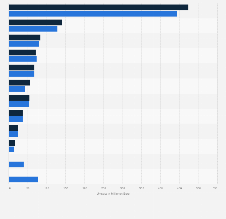 Statistik: Umsatz der führenden Unternehmen im Getränkefachgroßhandel in Westdeutschland in den Jahren 2013 und 2014 (in Millionen Euro)