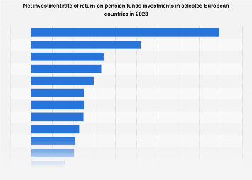 Pension funds net investment rate of return in European countries 2016