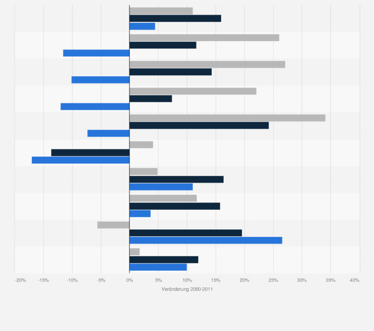 Statistik: Entwicklung von Erwerbstätigkeit, Bruttowertschöpfung und Produktivität in Deutschland nach Industriesektor im Zeitraum der Jahre 2000 bis 2011