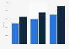 Annual income: audit and assurance managers in London (UK) 2015
