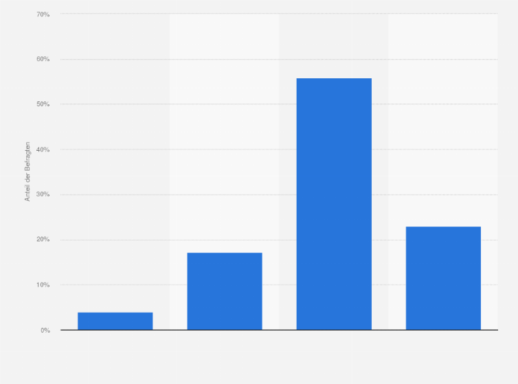 Statistik: Inwieweit trifft die Aussage "Wohneigentum ist finanziell nur interessant, wenn man es vermietet" für Sie persönlich zu?