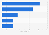 Search ad spend share in Brazil 2012-2019