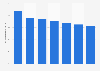 Classifieds ad spend share in Brazil 2012-2019