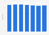 Charitable donation giving in England 2010-2017
