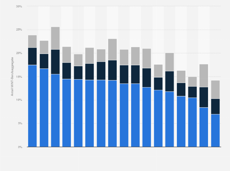 Statistik: Anteil der MINT*-Berufsaggregate an allen sozialversicherungspflichtig Beschäftigen in Deutschland nach Bundesländern im Jahr 2014