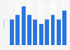Charitable donation giving to libraries in England 2010-2018