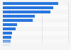Compensation for injury at work in the U.S. 2015, by body part