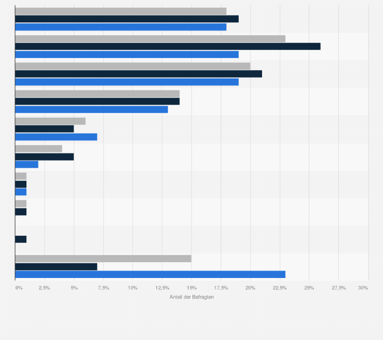 Statistik: Wie viel sind Sie bereit, für einen halben Liter Bier im Club, in einer Bar oder im Restaurant zu bezahlen?
