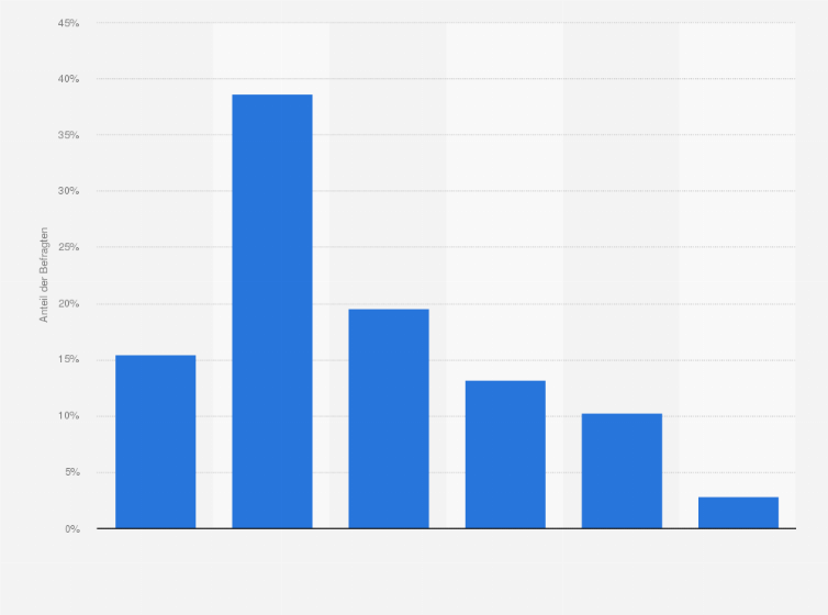 Statistik: Wie häufig werden in Ihrem Haushalt Süßwaren und Schokolade gegessen?