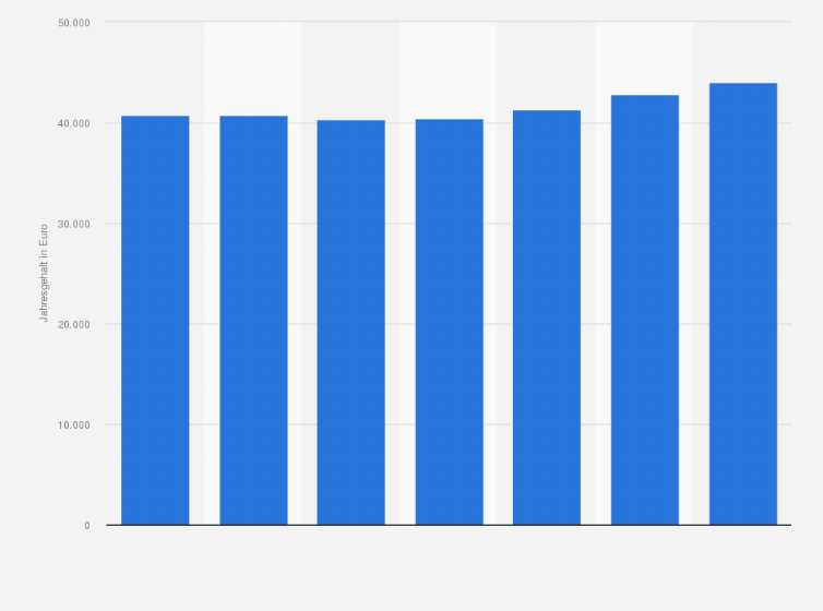 Statistik: Durchschnittliches Jahresgehalt eines Software-Ingenieurs (Stufe I) in der ITK-Branche in Deutschland von 2010 bis 2016 (in Euro)