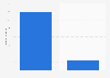 Free music user base worldwide 2014, by provider