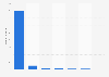 Paying user base of on-demand music providers worldwide 2014