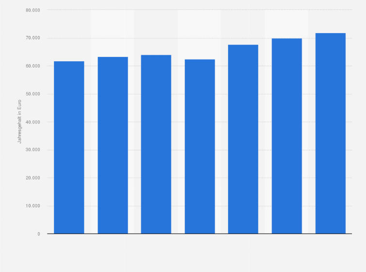 Statistik: Durchschnittliches Jahresgehalt eines Senior-Hardware-Entwicklers (Stufe III) in der ITK-Branche in Deutschland von 2010 bis 2016 (in Euro)