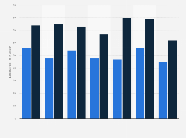 Statistik: Durchschnittliche tägliche Lesedauer von Büchern bei Jugendlichen in Deutschland in den Jahren 2013 bis 2019 (in Minuten)