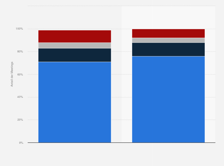 Statistik: Verteilung der Meetings in der Schweiz nach Anzahl der Teilnehmer in den Jahren 2011 und 2013