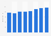 John Lewis gross sales per selling sq foot in the United Kingdom (UK) 2009-2016