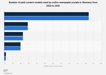 Paid content models of newspaper portals in Germany 2018