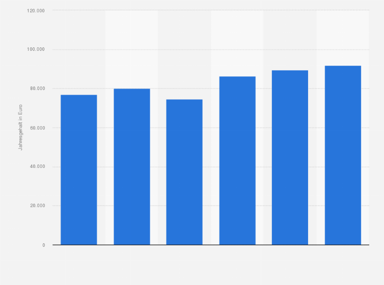 Statistik: Durchschnittliches Jahresgehalt eines Gruppenleiters in der Hardware-Entwicklung in der ITK-Branche in Deutschland von 2011 bis 2016 (in Euro)