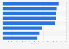 Wholesale trade: worker productivity in Spain 2016, by activity sector